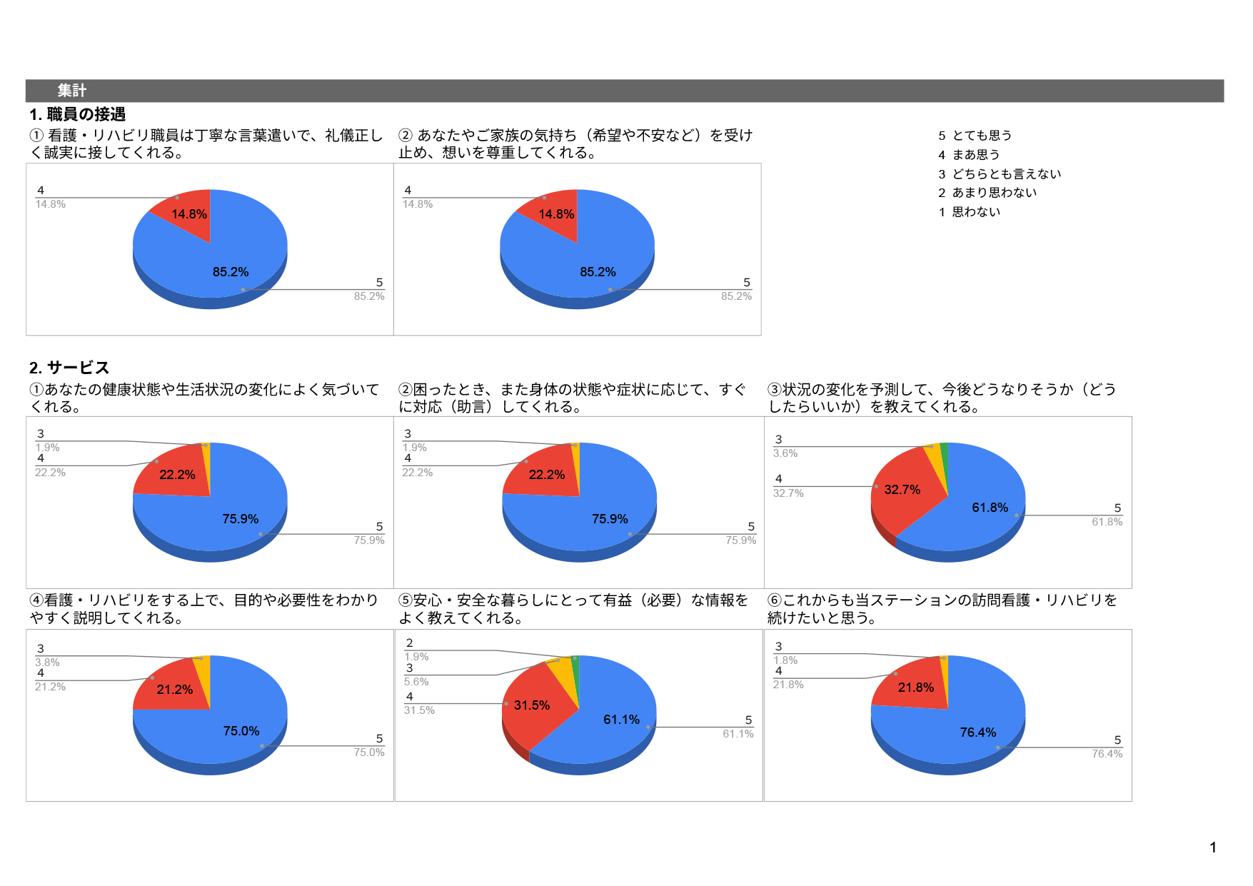 ましろ訪問看護顧客満足度調査結果